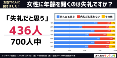 女性に年齢を聞くのは「失礼だと思う」が62.3%|女性の本音は?