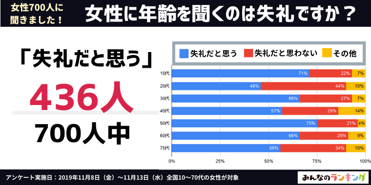 女性に年齢を聞くのは「失礼だと思う」が62.3%|女性の本音は?