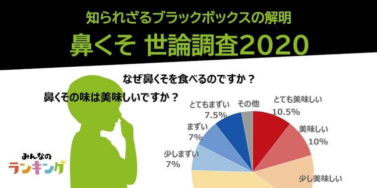 鼻くそ世論調査2020|みんなの鼻くそのほじり方・場所・食べる理由など徹底ランキング!